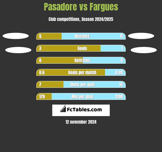 Pasadore vs Fargues h2h player stats