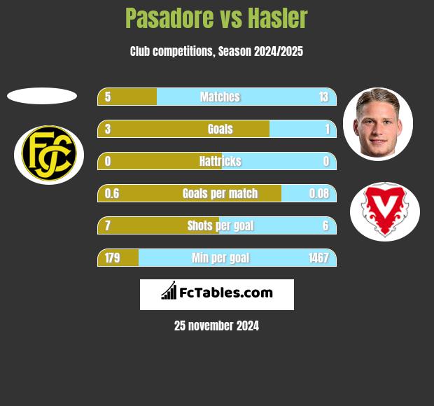 Pasadore vs Hasler h2h player stats