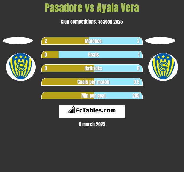 Pasadore vs Ayala Vera h2h player stats