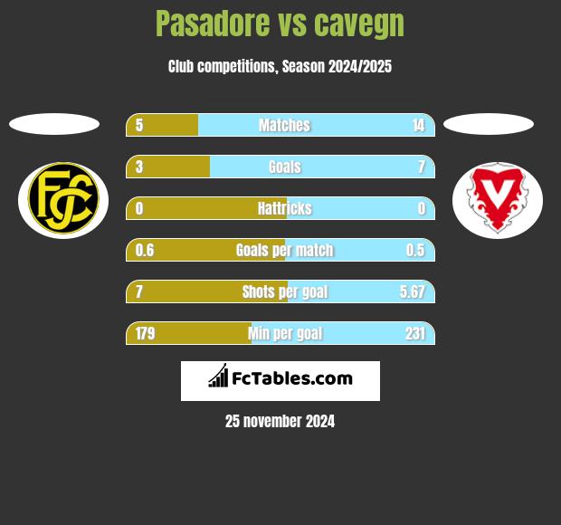 Pasadore vs cavegn h2h player stats