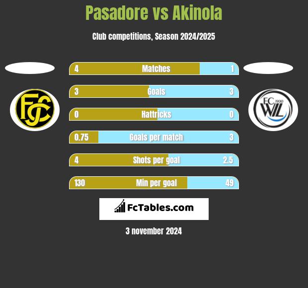 Pasadore vs Akinola h2h player stats