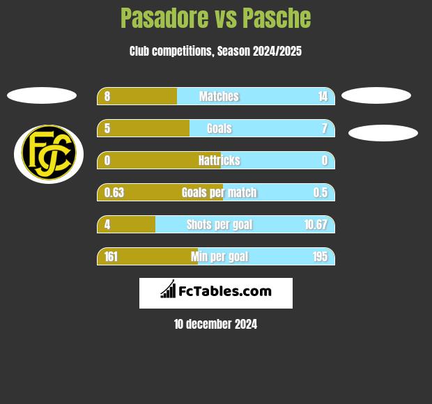 Pasadore vs Pasche h2h player stats