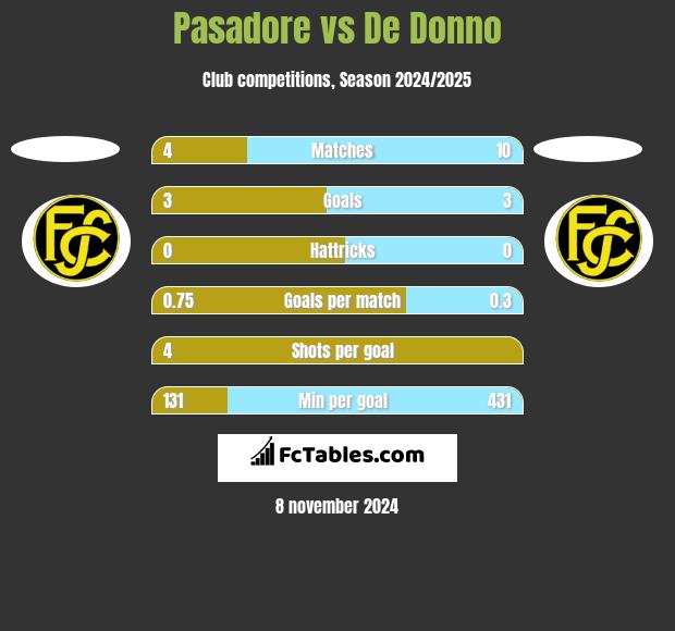 Pasadore vs De Donno h2h player stats