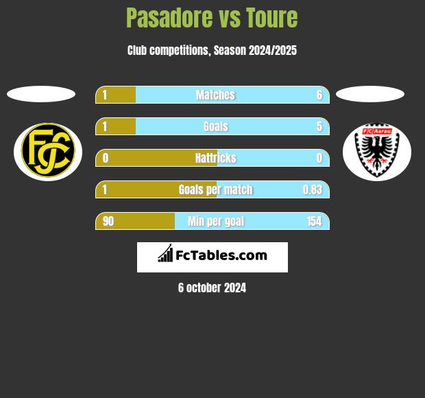 Pasadore vs Toure h2h player stats