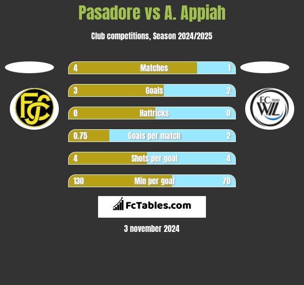 Pasadore vs A. Appiah h2h player stats