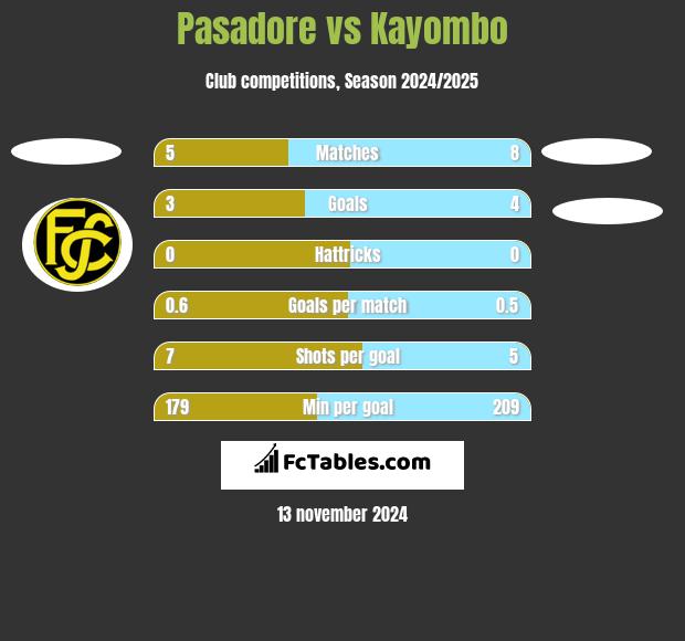 Pasadore vs Kayombo h2h player stats