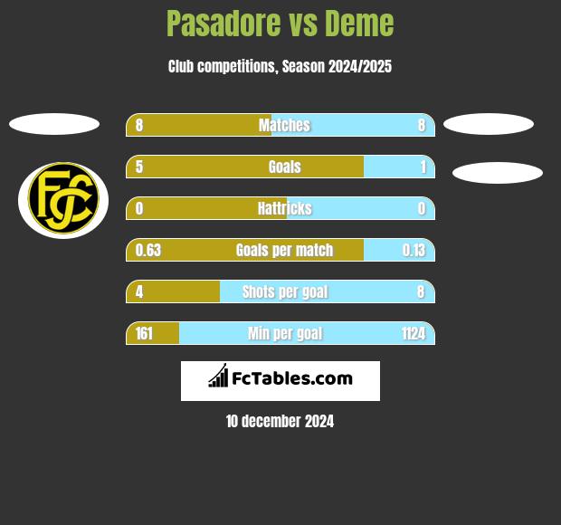 Pasadore vs Deme h2h player stats