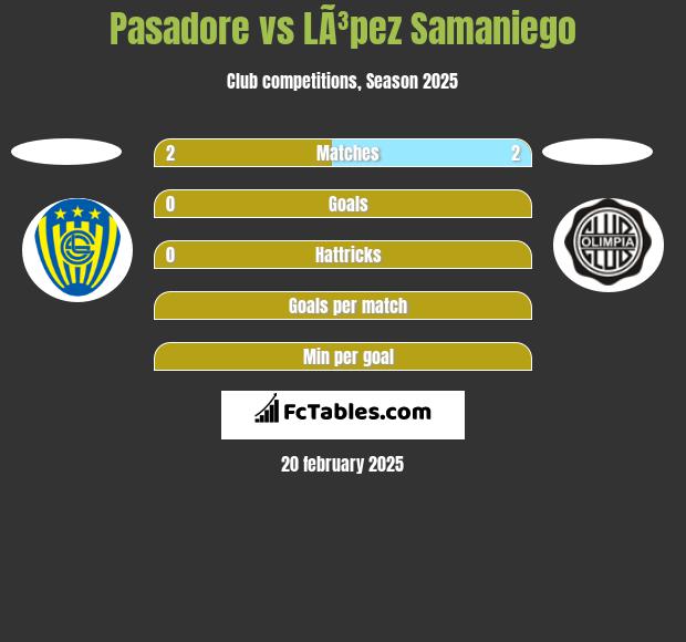 Pasadore vs LÃ³pez Samaniego h2h player stats