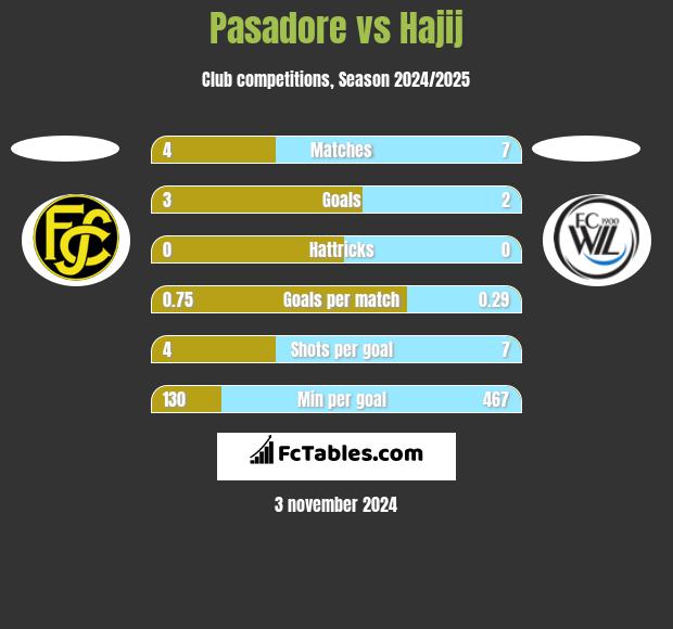 Pasadore vs Hajij h2h player stats