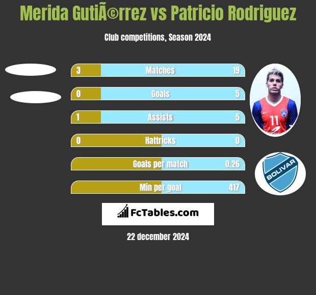 Merida GutiÃ©rrez vs Patricio Rodriguez h2h player stats