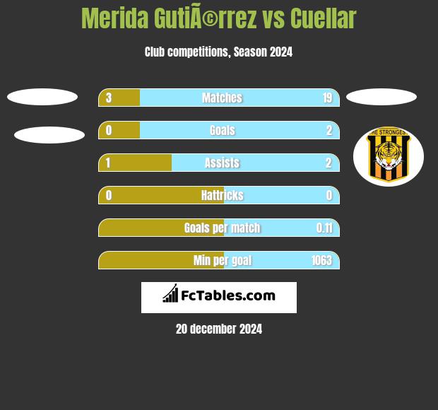 Merida GutiÃ©rrez vs Cuellar h2h player stats