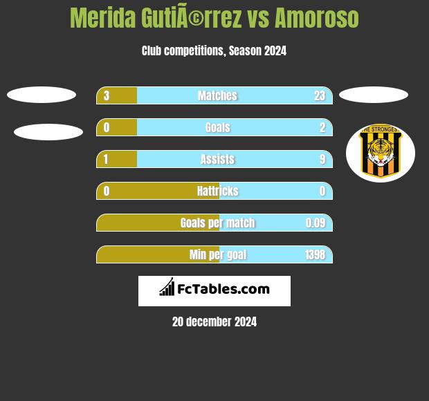 Merida GutiÃ©rrez vs Amoroso h2h player stats