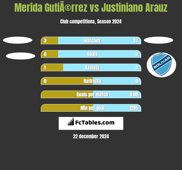 Merida GutiÃ©rrez vs Justiniano Arauz h2h player stats