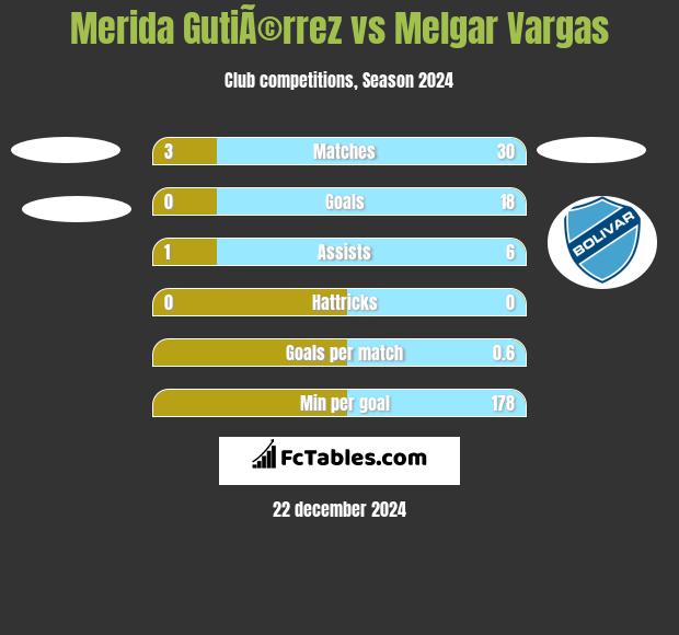 Merida GutiÃ©rrez vs Melgar Vargas h2h player stats