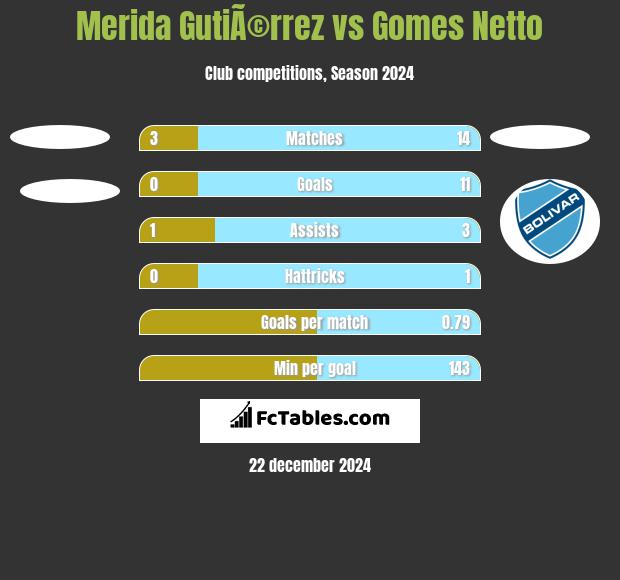 Merida GutiÃ©rrez vs Gomes Netto h2h player stats