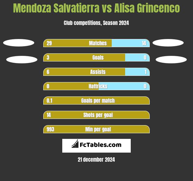 Mendoza Salvatierra vs Alisa Grincenco h2h player stats