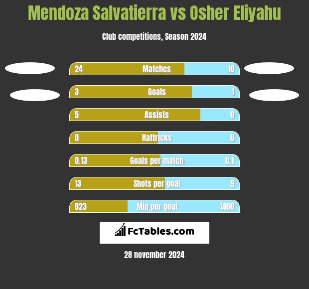 Mendoza Salvatierra vs Osher Eliyahu h2h player stats