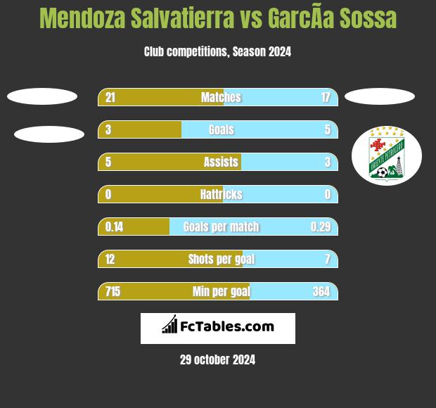 Mendoza Salvatierra vs GarcÃ­a Sossa h2h player stats