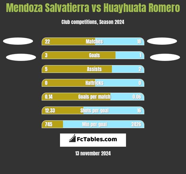 Mendoza Salvatierra vs Huayhuata Romero h2h player stats