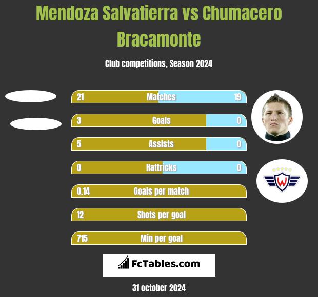 Mendoza Salvatierra vs Chumacero Bracamonte h2h player stats