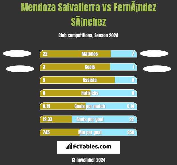 Mendoza Salvatierra vs FernÃ¡ndez SÃ¡nchez h2h player stats