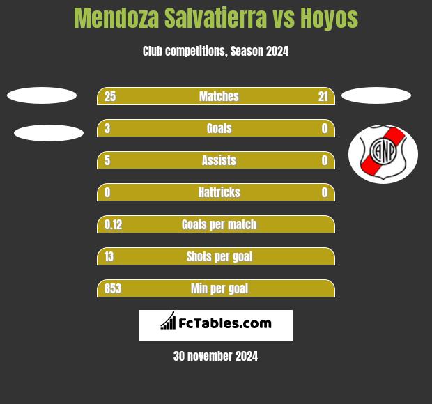 Mendoza Salvatierra vs Hoyos h2h player stats