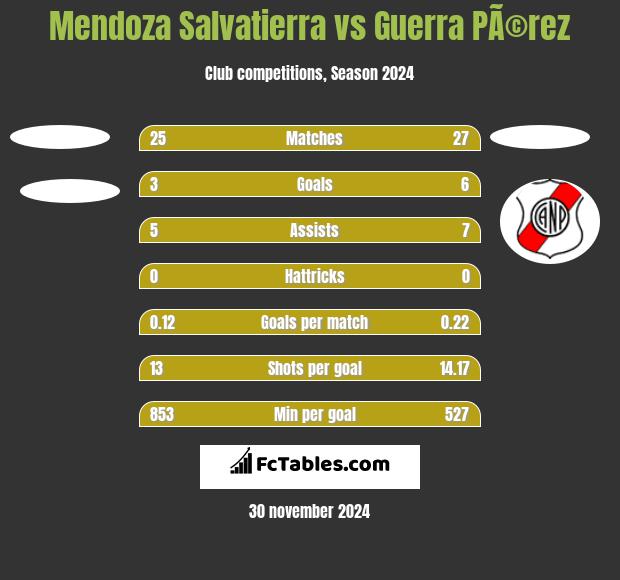 Mendoza Salvatierra vs Guerra PÃ©rez h2h player stats