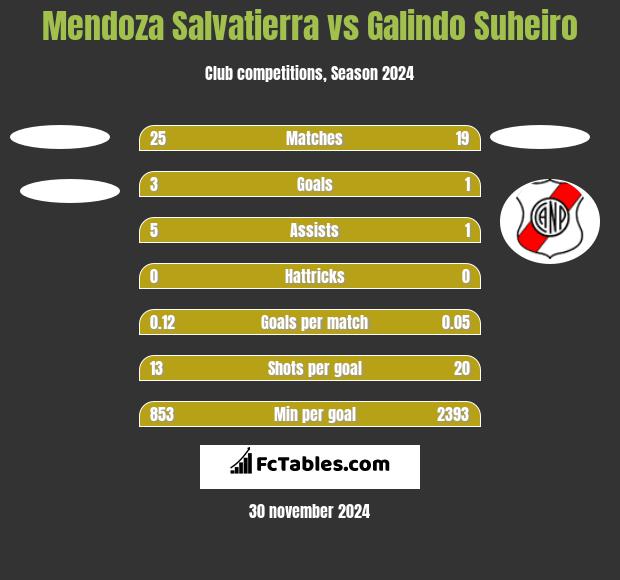 Mendoza Salvatierra vs Galindo Suheiro h2h player stats