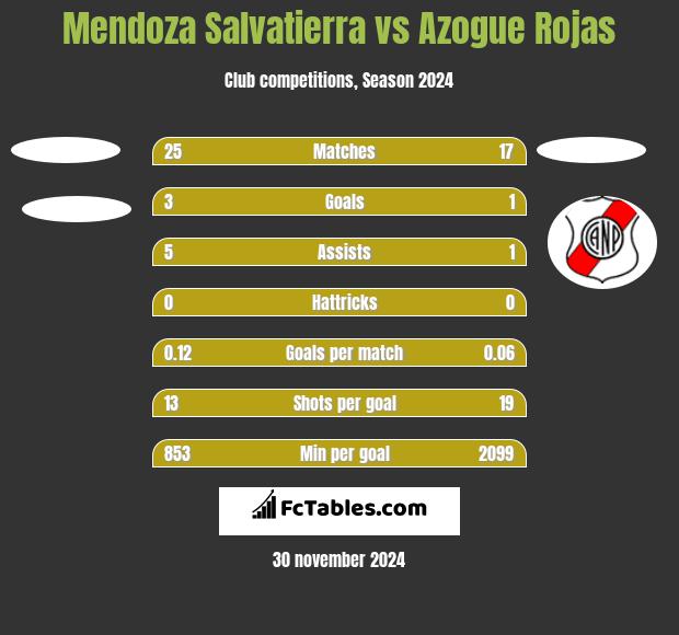 Mendoza Salvatierra vs Azogue Rojas h2h player stats