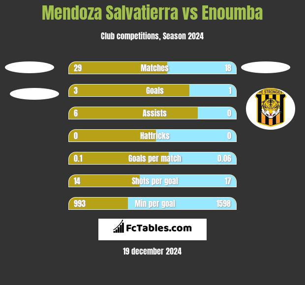 Mendoza Salvatierra vs Enoumba h2h player stats