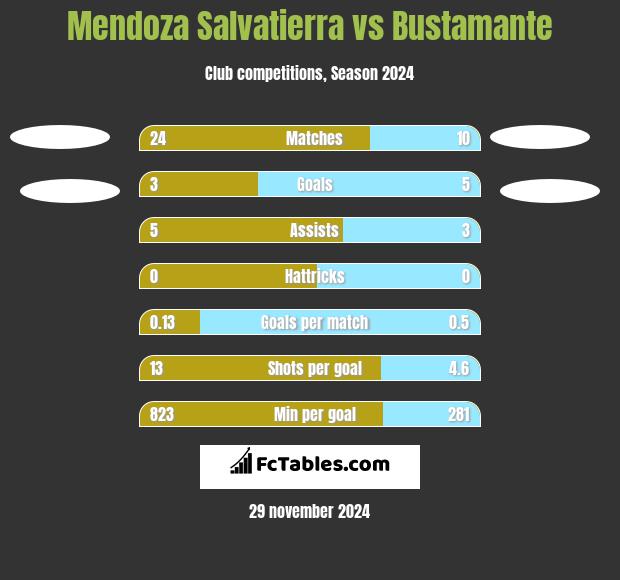 Mendoza Salvatierra vs Bustamante h2h player stats