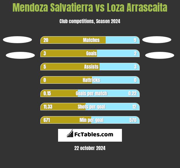 Mendoza Salvatierra vs Loza Arrascaita h2h player stats