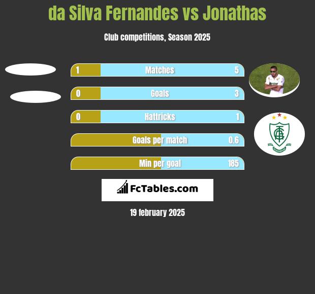 da Silva Fernandes vs Jonathas h2h player stats