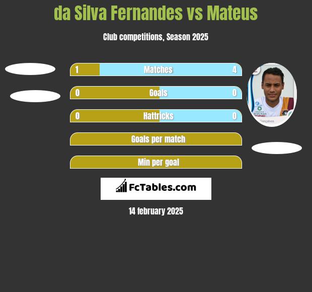 da Silva Fernandes vs Mateus h2h player stats