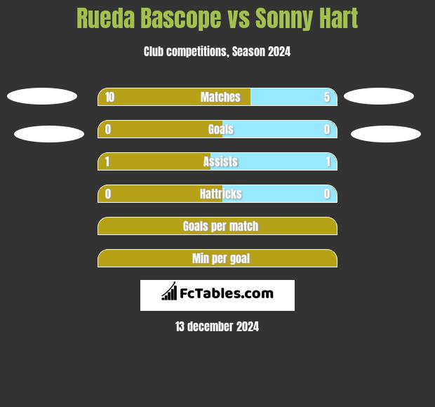 Rueda Bascope vs Sonny Hart h2h player stats