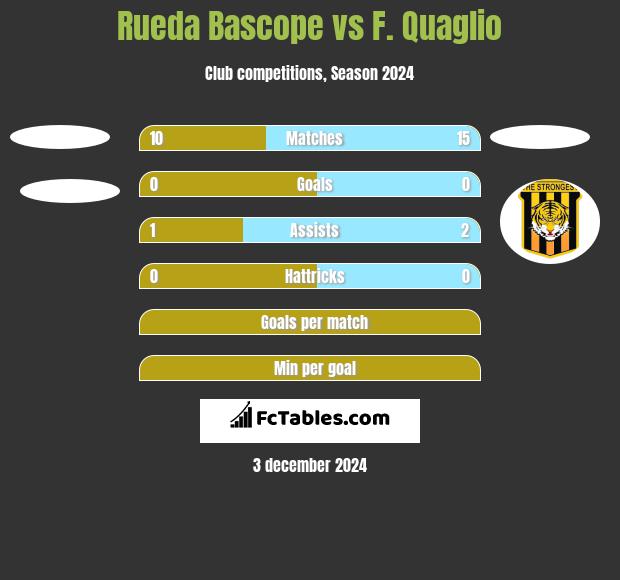 Rueda Bascope vs F. Quaglio h2h player stats