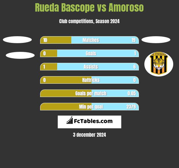 Rueda Bascope vs Amoroso h2h player stats