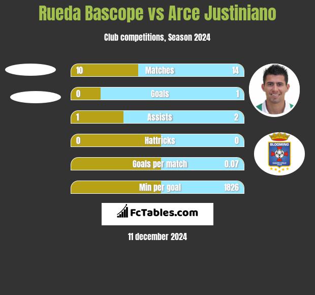 Rueda Bascope vs Arce Justiniano h2h player stats