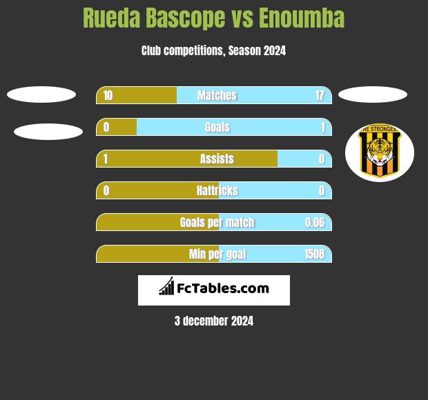 Rueda Bascope vs Enoumba h2h player stats