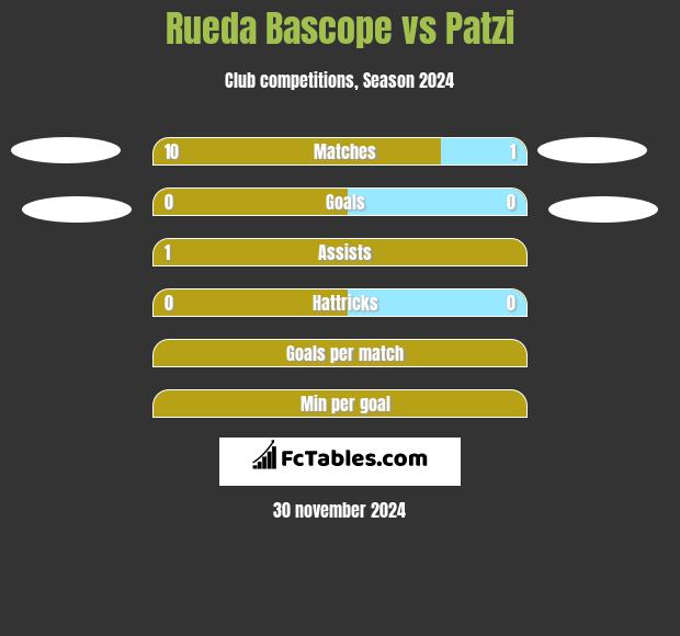 Rueda Bascope vs Patzi h2h player stats