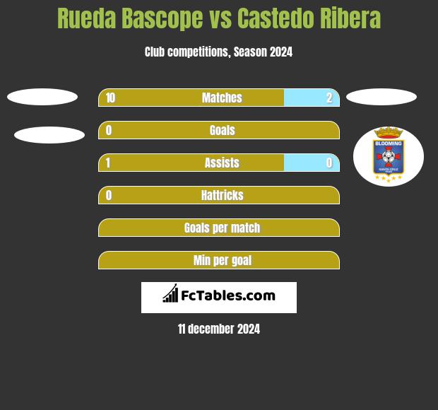 Rueda Bascope vs Castedo Ribera h2h player stats