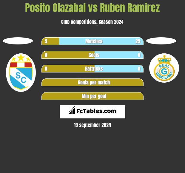 Posito Olazabal vs Ruben Ramirez h2h player stats