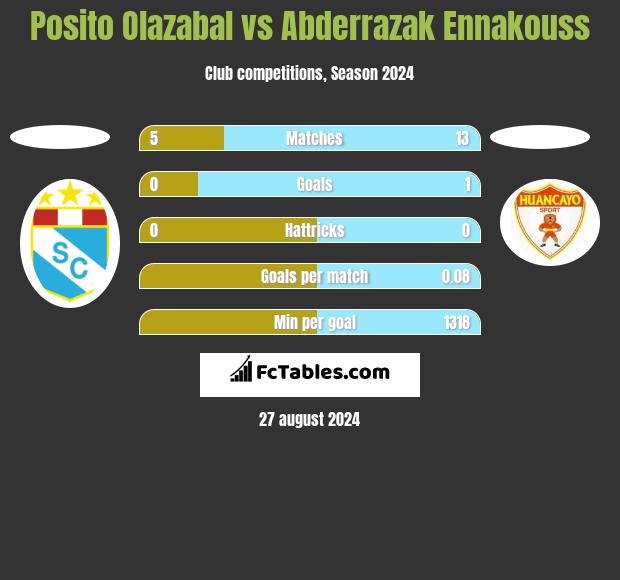 Posito Olazabal vs Abderrazak Ennakouss h2h player stats