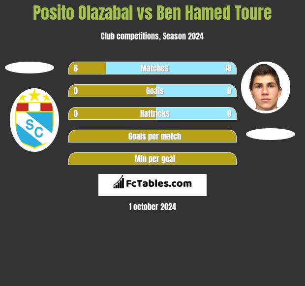 Posito Olazabal vs Ben Hamed Toure h2h player stats