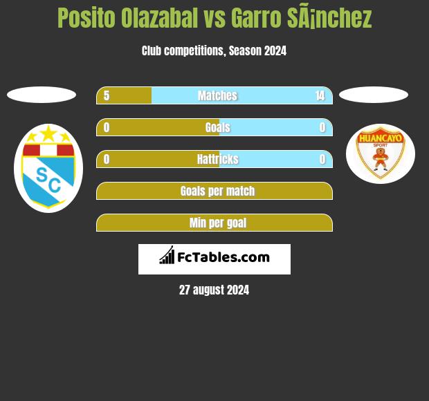 Posito Olazabal vs Garro SÃ¡nchez h2h player stats