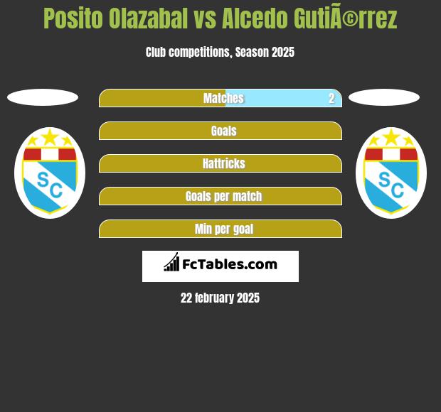 Posito Olazabal vs Alcedo GutiÃ©rrez h2h player stats