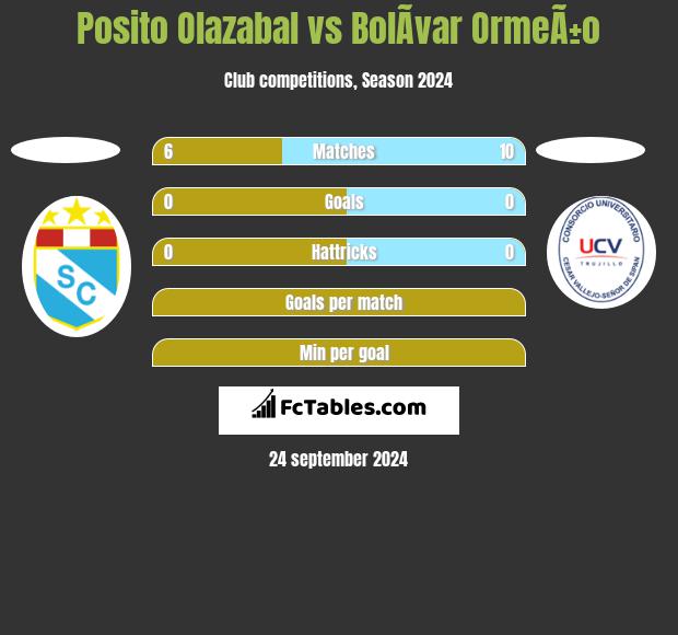 Posito Olazabal vs BolÃ­var OrmeÃ±o h2h player stats