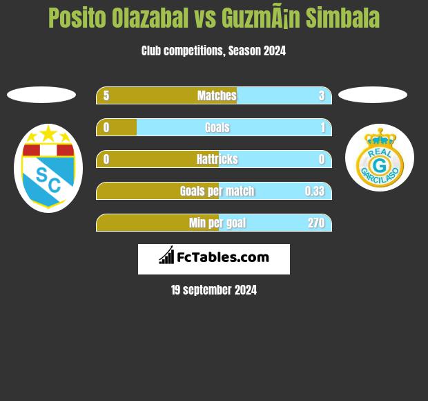 Posito Olazabal vs GuzmÃ¡n Simbala h2h player stats