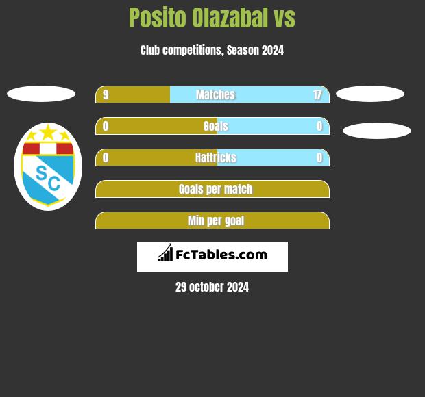 Posito Olazabal vs  h2h player stats