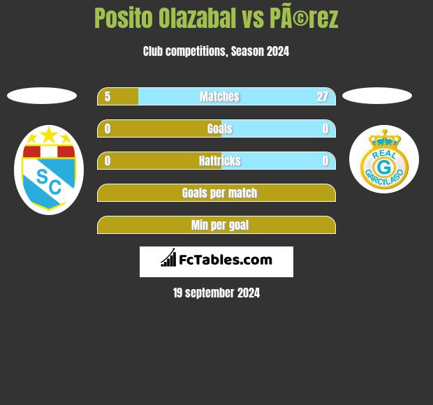 Posito Olazabal vs PÃ©rez h2h player stats